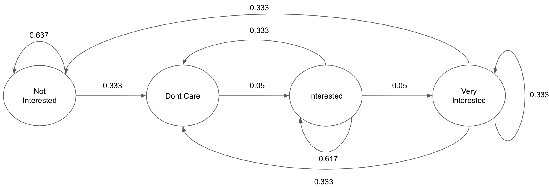 Non Preference State Transitions