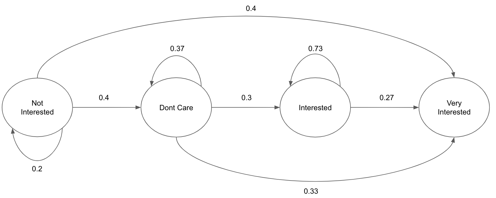 Preference State Transitions